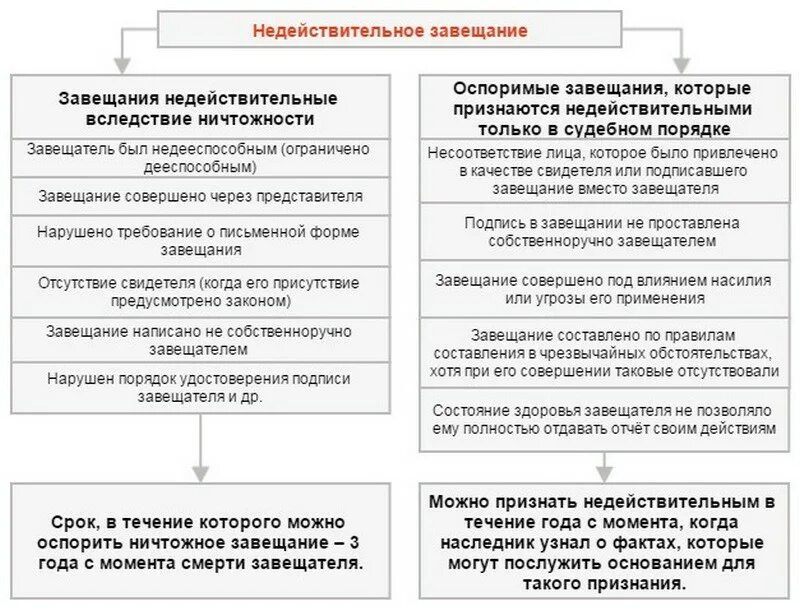 Порядок признания завещания недействительным. Основания признания завещания недействительным. Процедура признания завещания недействительным.. Недействительность завещания причины. Признание договора недействительным в рф