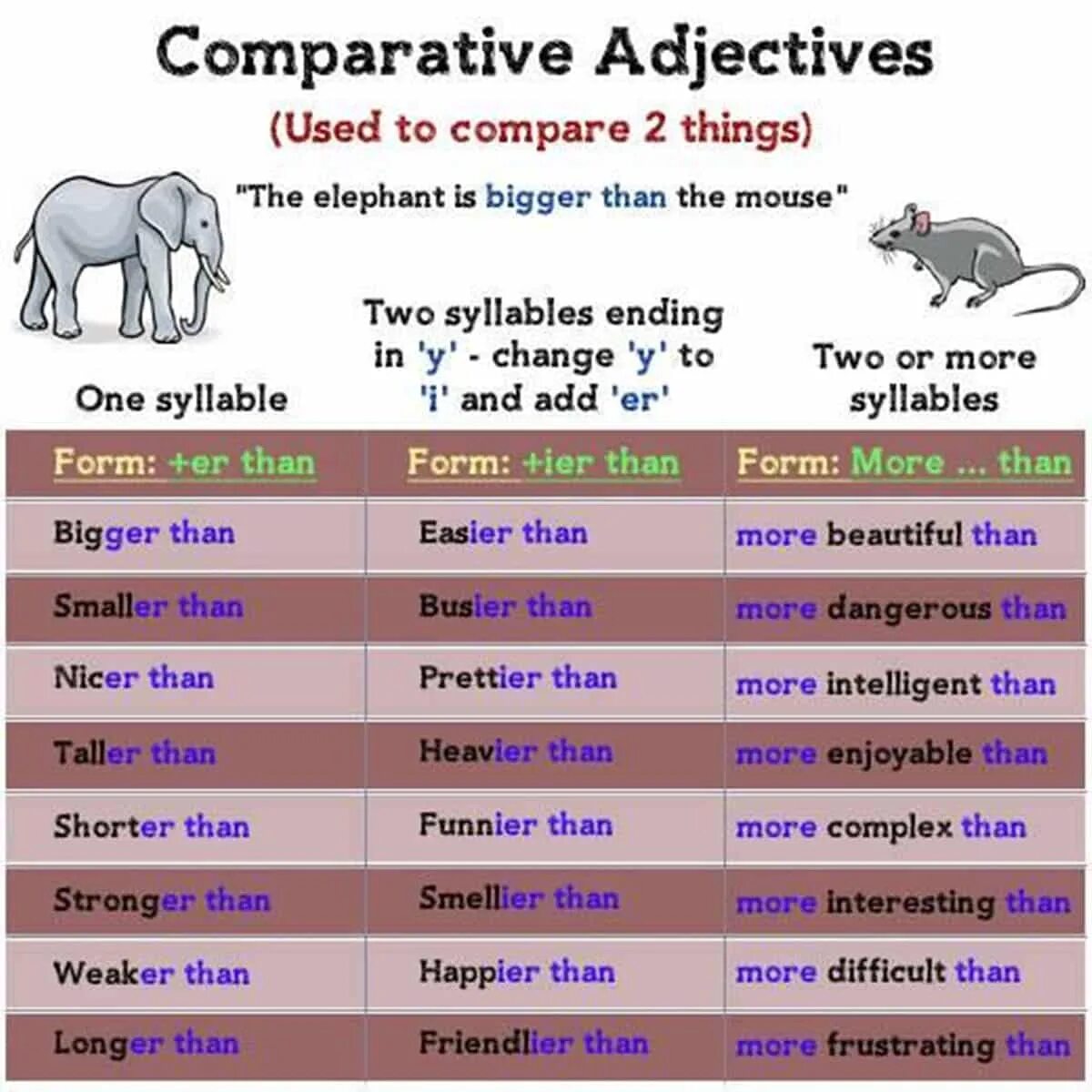 Strong comparative. Comparative adjectives. Degrees of Comparison of adjectives. Comparison of adjectives. Comparative degree of adjectives правило.