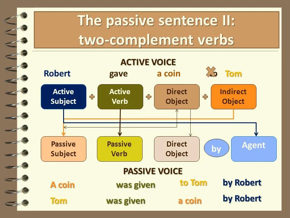 Passive Voice sentences. Passive Voice в английском modal verbs. Complement в английском языке. Пассив Войс. Modal voice