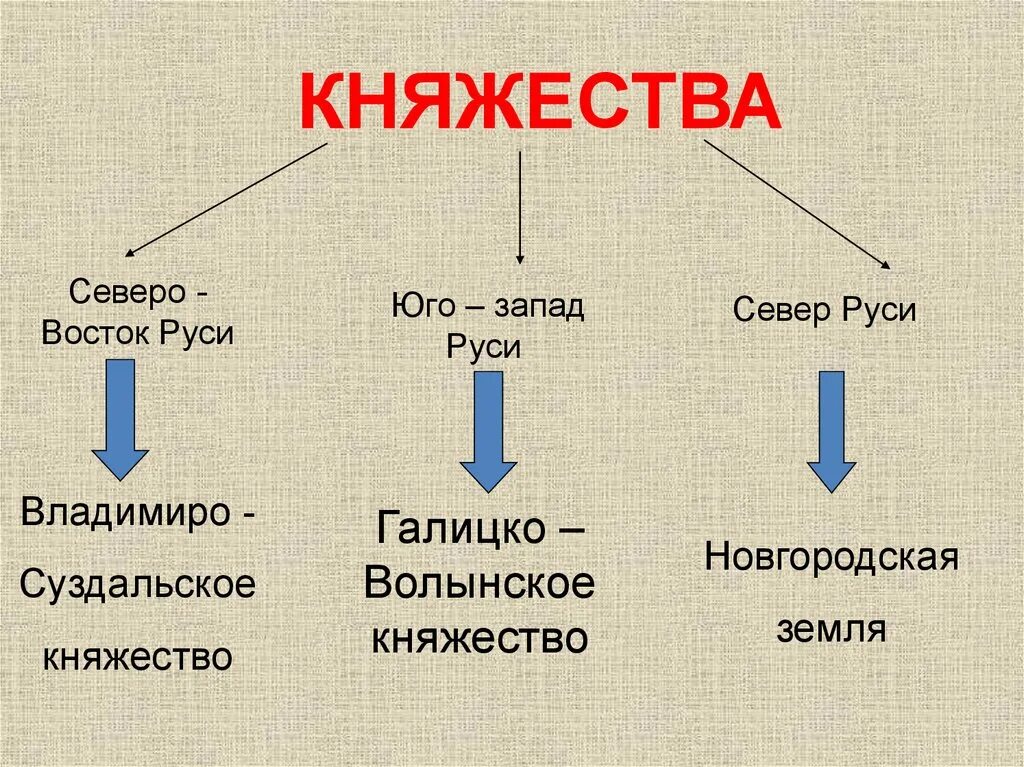 Владимиро-Суздальское княжество Галицко-Волынское Новгородское. Северо Западная Русь. Юго-Западная Русь. Северо-Восточная и Северо-Западная Русь.