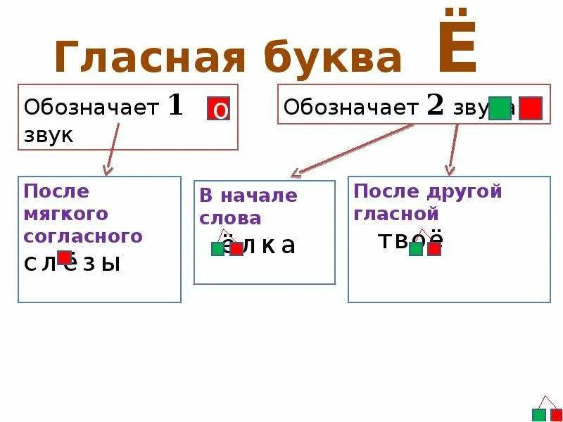 Буква е обозначает 2 звука правило 1 класс. Слова с буквой е после гласной 1 класс. Буквы обозначающие 2 звука схема. Характеристика звука е.