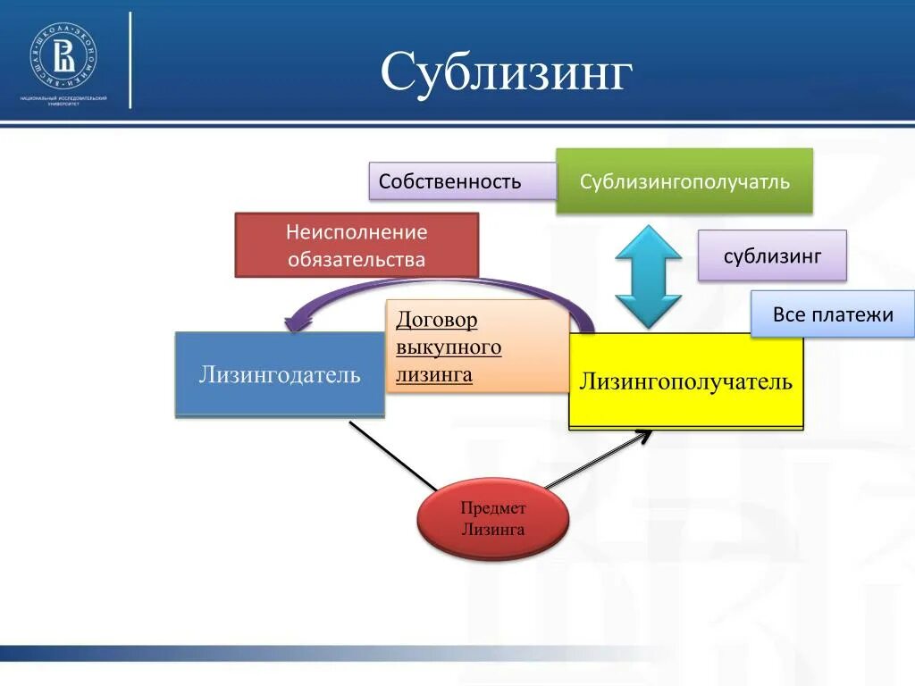 Договор лизинга право собственности. Договор лизинга. Основные понятия лизинга. Схема по лизингу. Сублизинг автомобилей.