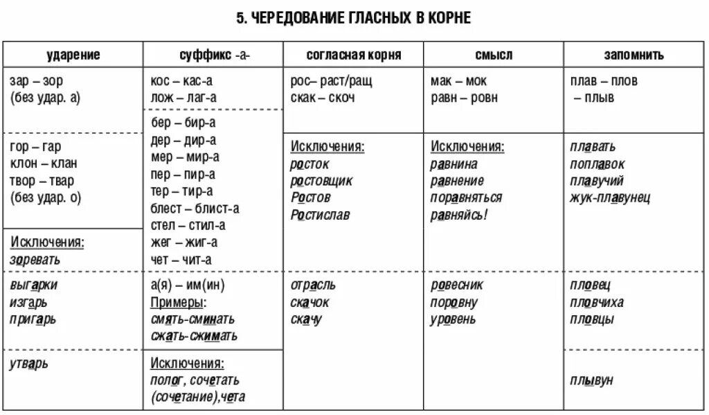 Чередующие правила. Чередование гласных в корне таблица. Чередование гласных в корне слова таблица. Чередование гласных в корне 5 класс таблица. Корни с чередованием гласных таблица.