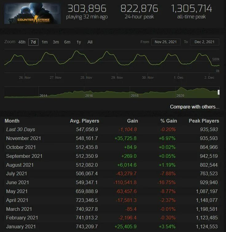 Статистика предыдущих игр. Кол-во игроков в КС го. Статистика CS go. Статистика игрока CS go. Количество игроков в КС го.