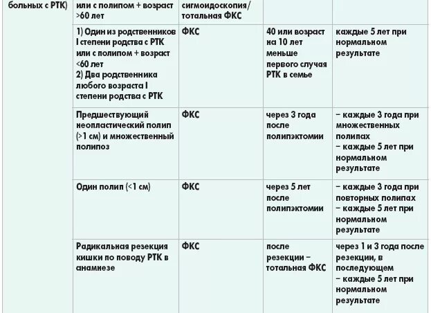 Что кушать после операции на кишечнике