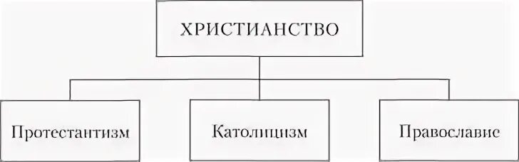 Направления христианства схема