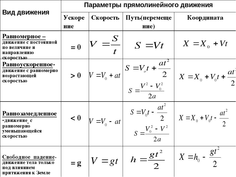 Равномерное и равноускоренное прямолинейное движение формулы. Формулы прямолинейного равноускоренного движения 9 класс. Формулы движения физика 9 класс. Формулы равноускоренного движения 10 класс физика. Виды механического движения скорость ускорение