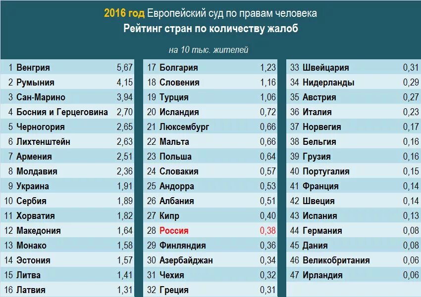 Правом страны. Рейтинг стран по правам человека. ЕСПЧ количество жалоб по странам. Рейтинг соблюдения прав человека по странам. Рейтинг европейских стран.