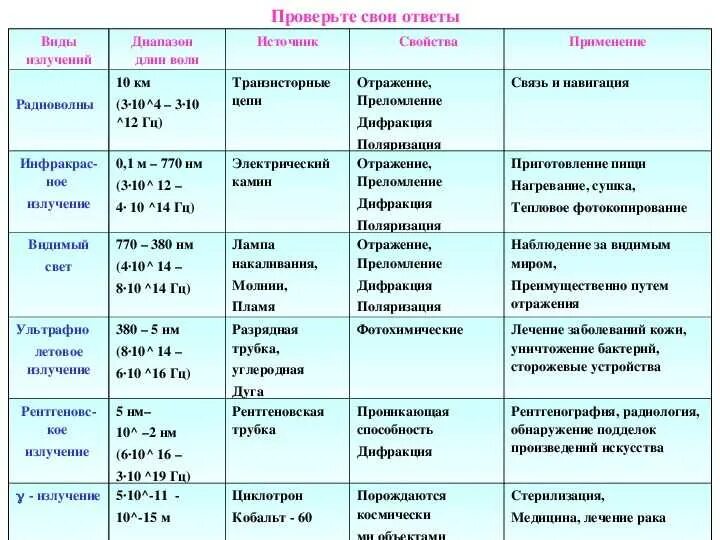 Во сколько раз частота излучения. Свойства электромагнитных излучений таблица. Спектр электромагнитного излучения таблица. Физика шкала электромагнитных излучений таблица. Таблица по физике 9 класс таблица школа электромагнитный волн.