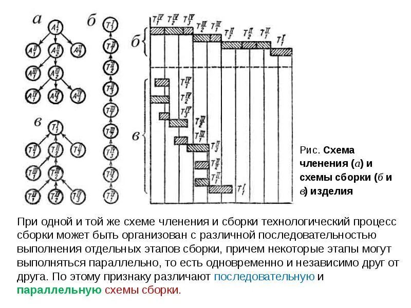 Структура сборочного процесса. Техника сборки изделия. Схема сборки с базовой деталью. Последовательность сборки изделия. Порядок сборки изделий.