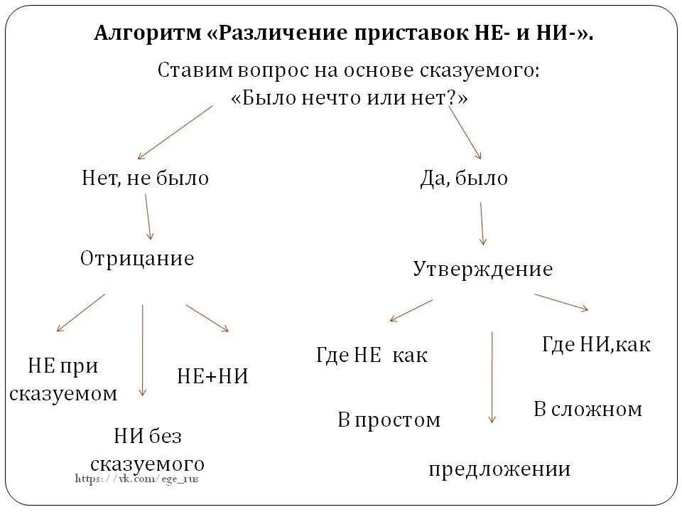 Задание определить вид сказуемого. Типы сказуемых схема. Сказуемое схема. Алгоритм определения типа сказуемого.