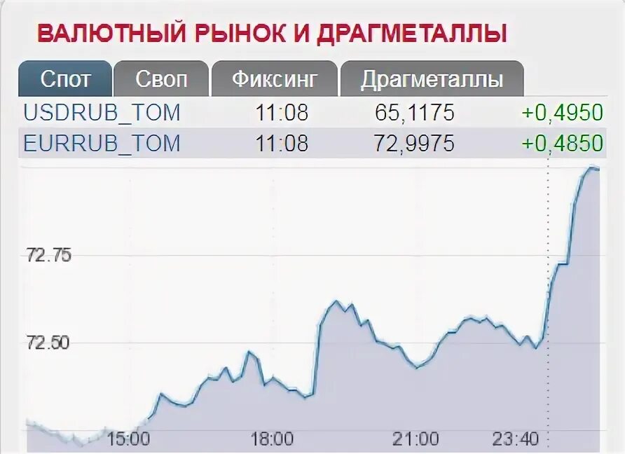 Курс рубля к доллару рнкб