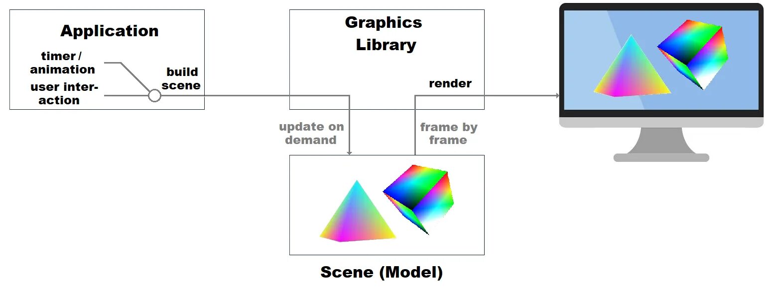 Internal graphics mode. Графический интерфейс немедленного режима. immediate mode gui. буферизация в пространстве пользователя. opengl user interface library.