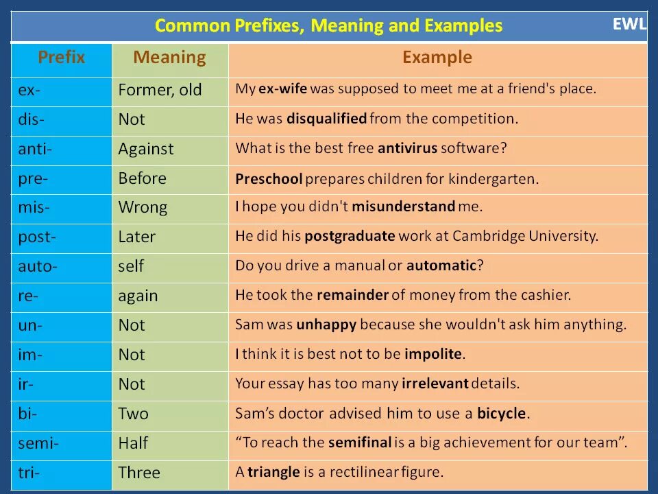 Suffixes meaning. Префиксы глаголов в английском языке. Отрицательные префиксы в английском. Префикс in в английском языке. Prefix в английском.