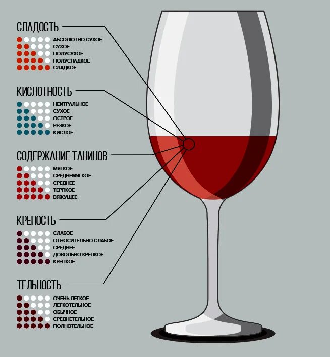 Какой виноград красного вина. Кислотность красных вин таблица. Кислотность в вине. PH красного вина. PH красного сухого вина.