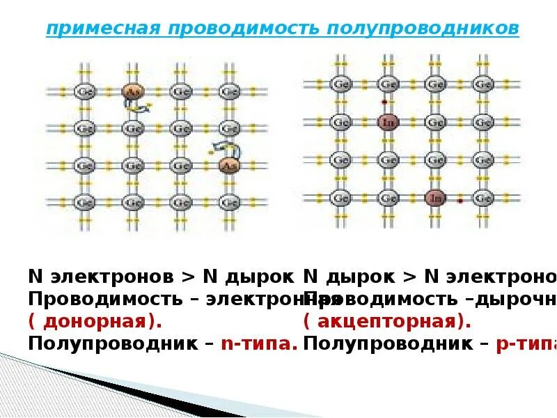 Полупроводники п типа. Полупроводники типа i p и n. Примесные полупроводники p- и n-типа и их электропроводность.. Примесные полупроводники p и n типов. Проводимость p-типа в полупроводниках.