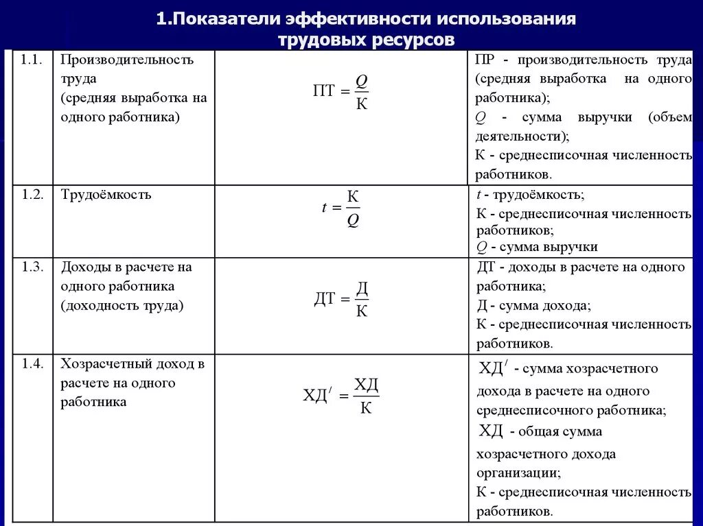 Показатели эффективности трудовых ресурсов формулы. Показатель эффективности использования ресурсов труда.. Показатели эффективности использования трудовых ресурсов формулы. Показатели характеризующие эффективность трудовых ресурсов. Производительность т д