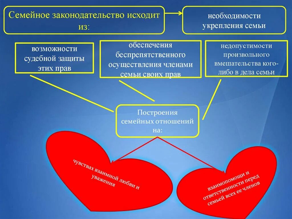 Семейное законодательство устанавливает условия и порядок