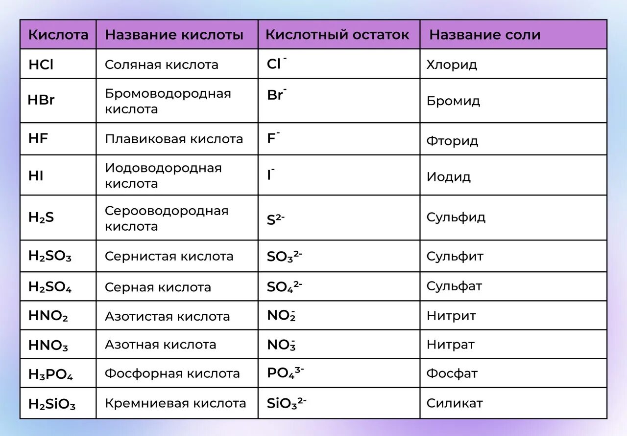 В состав кислот входит кислотный остаток. Кислоты и кислотные остатки 8 класс таблица с названиями. Таблица кислот и кислотных остатков 8. Таблица кислот и кислотных остатков с названиями 8 класс. Кислоты и кислотные остатки таблица 8 класс химия.