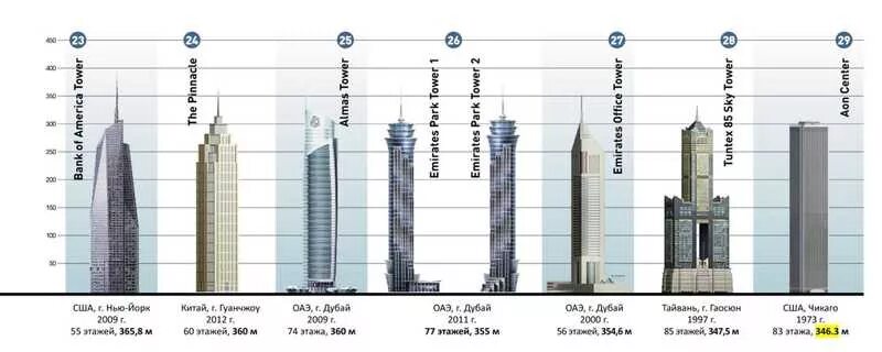 Через сколько этажей. Сколько этажей. Здания высотой 110 метров. 160 Метров в высоту здание. Высота 80 этажного дома в метрах.