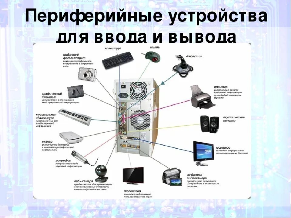 Периферийные устройства таблица. Схема подключения блоков ПК И периферийных устройств. Устройство ввода устройство вывода периферийное устройство. Опишите устройства ввода вывода ПК. Основные группы компьютера