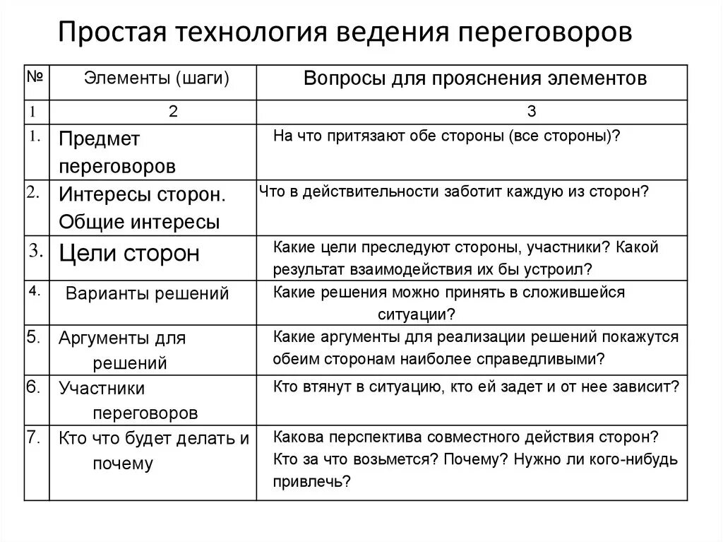 Описание переговоров. Технология ведения переговоров. Технология ведения деловых переговоров. Вопросы к переговорам о сотрудничестве. Схема ведения переговоров.