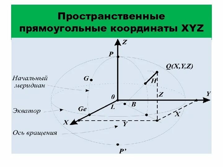 Элементы x y z. Пространственная прямоугольная система координат. Пространственная прямоугольная система координат в геодезии. Трехмерная система координат. Прямоугольная трехмерная система координат.