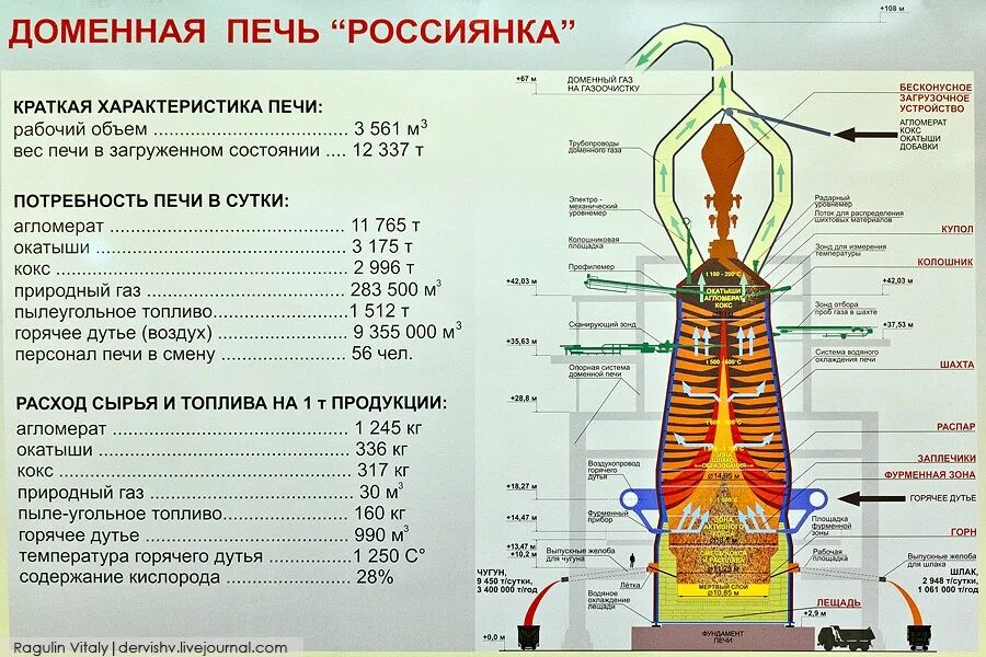 Доменная печь россиянка НЛМК. Доменная печь россиянка Липецк. НЛМК доменная печь НЛМК. Доменная печь россиянка характеристики. Температура в доменной печи