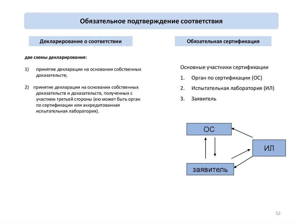 Схемы декларирования и сертификации. Схема подтверждения соответствия 10с. Схемы декларирования соответствия метрология. Схемы обязательной сертификации метрология. Декларирование 3д