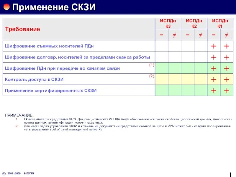 Скзи испдн. Уровень защищенности персональных данных и класс скзи. классы защищенности испдн таблица. классы скзи для защиты пдн. классы защиты криптографических средств.