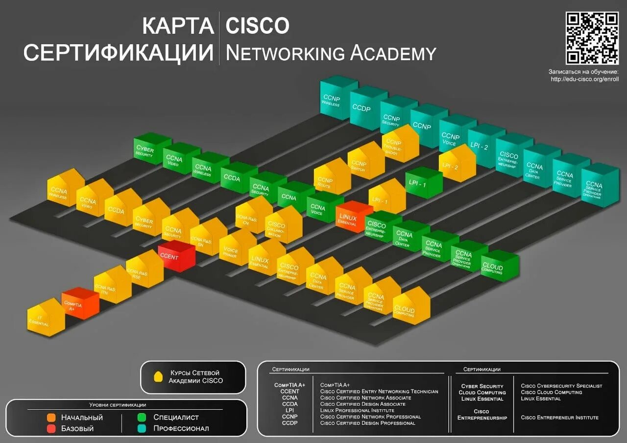 Cisco CCNP сертификация. Уровни сертификации Cisco. Таблица сертификации Cisco. Сертификация Cisco 2021.