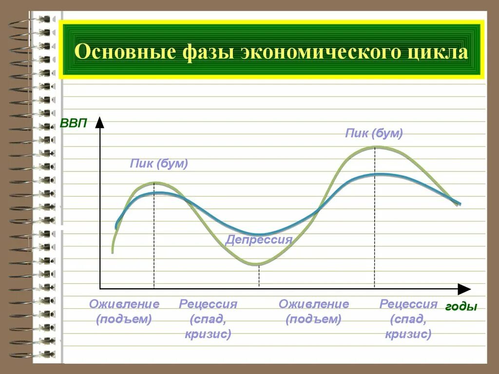 Экономическая стагнация. Фазы экономического цикла стагнация. Экономический цикл рецессия стагнация. Фаза оживления экономического цикла. Подъем экономического цикла.