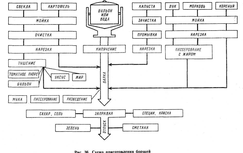 Технологическая карта приготовления супа борщ. Технологическая схема производства квашеной капусты. Технологическая схема борщ с капустой и картофелем. Технологическая схема приготовления щей.