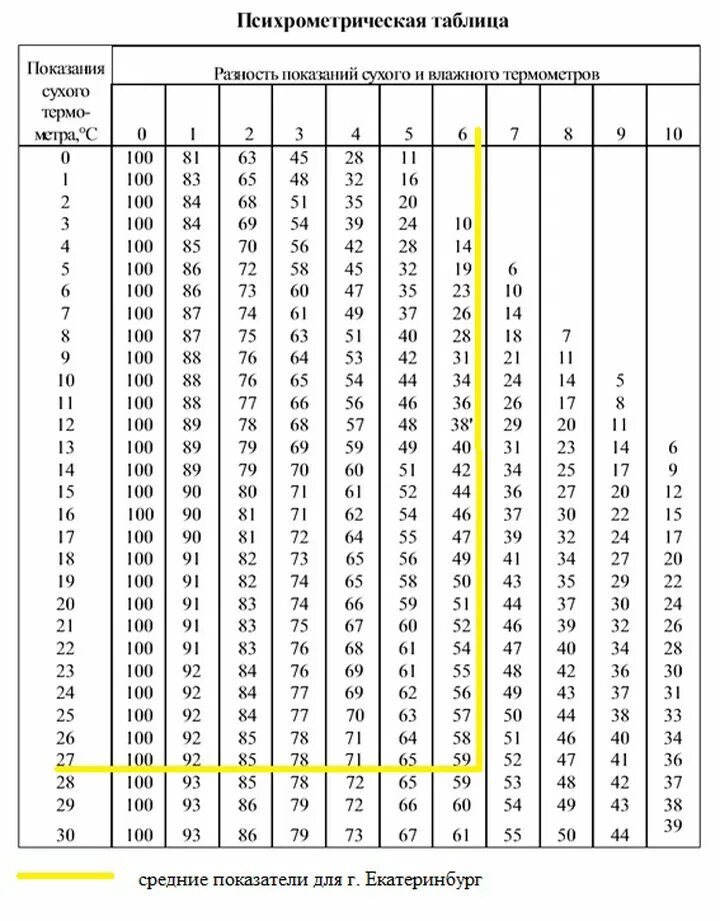 Как изменится разность показаний термометров психрометра. Психрометрическая таблица относительной влажности воздуха до 100. Психрометр таблица влажности. Таблица влажного термометра психрометра. Таблица влажности воздуха для психрометра.
