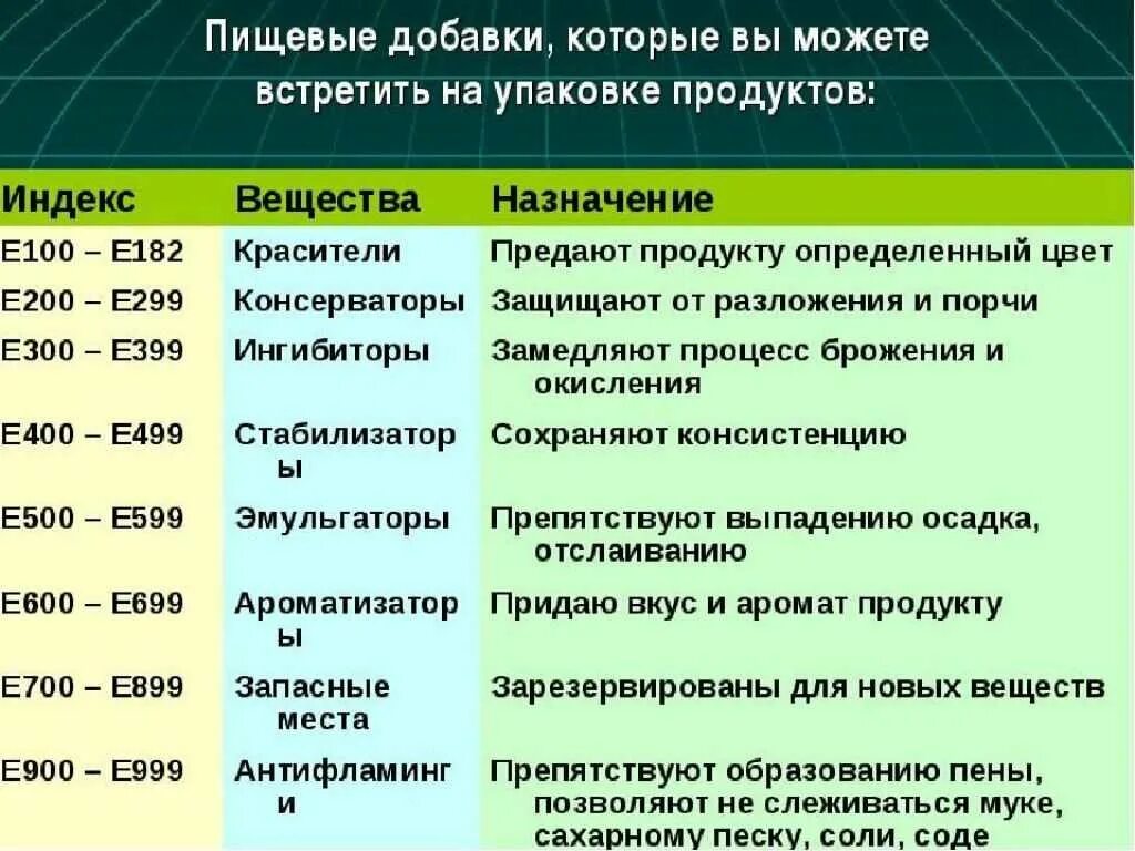 Назначение добавок. Пищевые добавки. Виды пищевых добавок. Классификация пищевых добавок таблица. Основная классификация пищевых добавок.