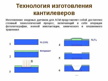 Сложно технологическим