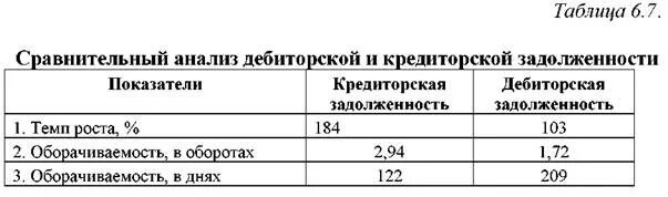 Период погашения дебиторской задолженности таблица. Оборачиваемость дебиторской и кредиторской задолженности таблица. Сравнительный анализ дебиторской и кредиторской задолженности. Анализ дебиторской и кредиторской задолженности таблица.