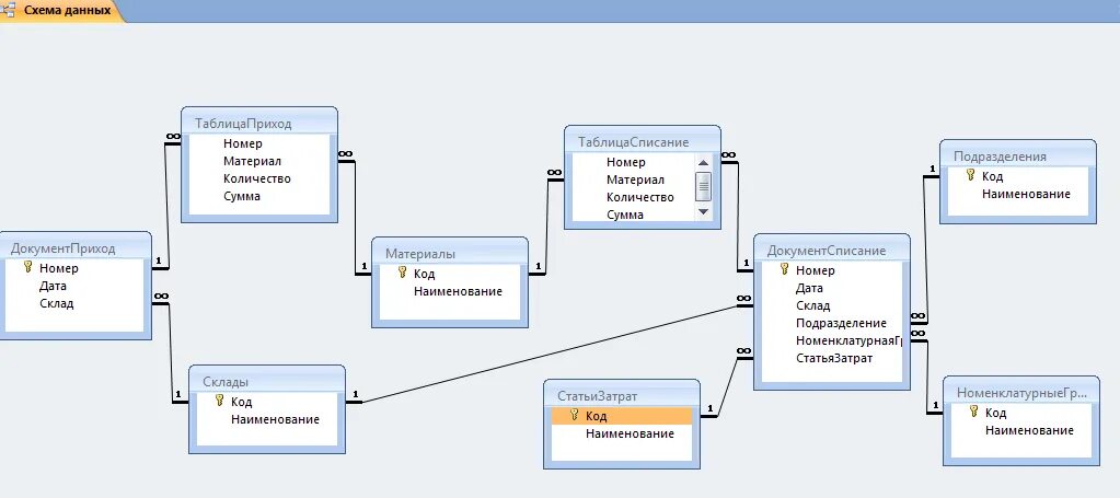 Окпд база данных. Схема БД складской учет завод. Даталогическая модель базы данных access. Как создать схему базы данных в access. Логическая схема складского учета.