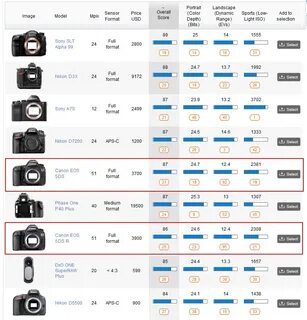 Характеристики зеркальных фотоаппаратов nikon
