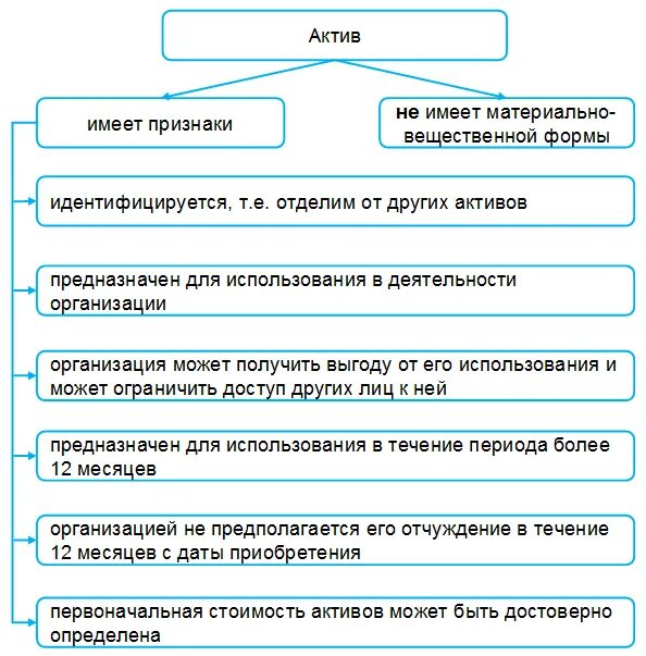 Капитальные вложения в бухгалтерском учете это. Капитальные вложения в бухгалтерском учете это примеры. Нематериальные Активы в бухгалтерском учете примеры. Нематериальные Активы примеры Бухучет. Материальные активы в бухгалтерском учете