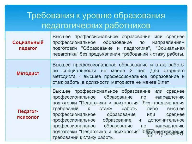Без предъявления к стажу работы. Без предъявления к стажу работы. Без предъявления к стажу работы. Основы профессиональной деятельности старшего вожатого. Без предъявления к стажу работы.