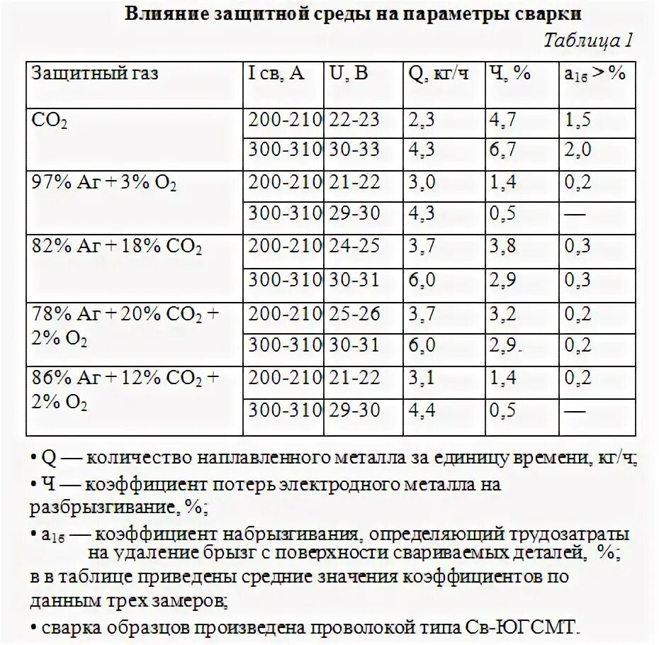 Смесь или углекислота для полуавтомата что лучше. Таблица для сварки проволокой 0.8 мм. Расход сварочной проволоки при газовой сварке. Расход газа при сварке полуавтоматом в смеси. Таблица скорости сварки полуавтоматом.