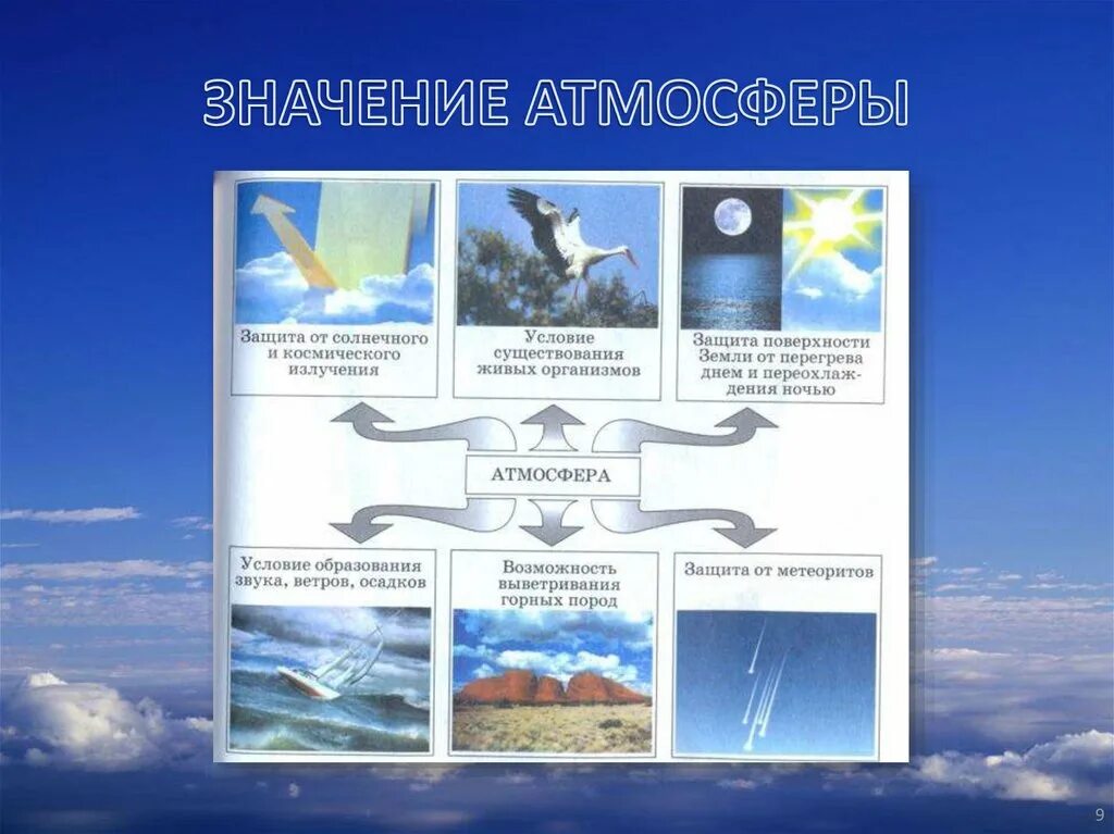 Значение атмосферы для планеты 6 класс. Схема значение атмосферы. Значение атмосферы для человека схема. Значимость атмосферы. Схема значение атмосферы для земли.