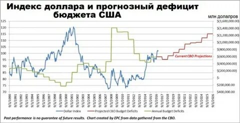 Дефицит сша