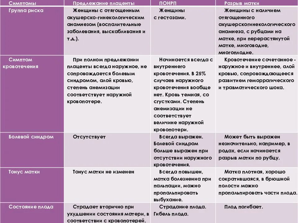 Диагностические критерии предлежание плаценты. Типы кровотечения при отслойке плаценты. Преждевременная отслойка нормально расположенной плаценты симптомы. Диф диагноз ПОНРП.