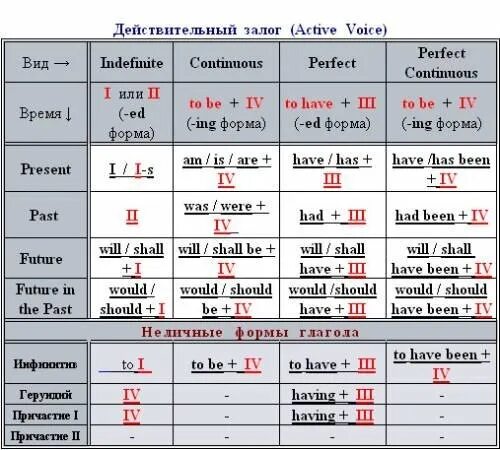 Active voice form. Active Voice в английском языке. Active Voice таблица. Действительный залог. Видовременные формы глагола Active Voice.