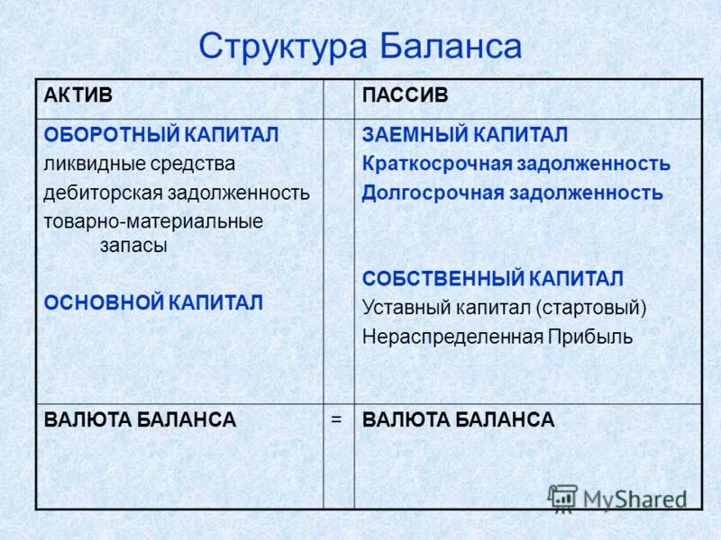 Собственный капитал предприятия в балансе. Структура актива и пассива баланса. оборотные активы и пассивы. активы и пассивы в оборотных пассивов. актив или пассив обязательства капитал.
