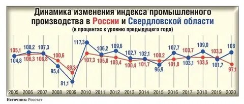 Индекс производства по отраслям