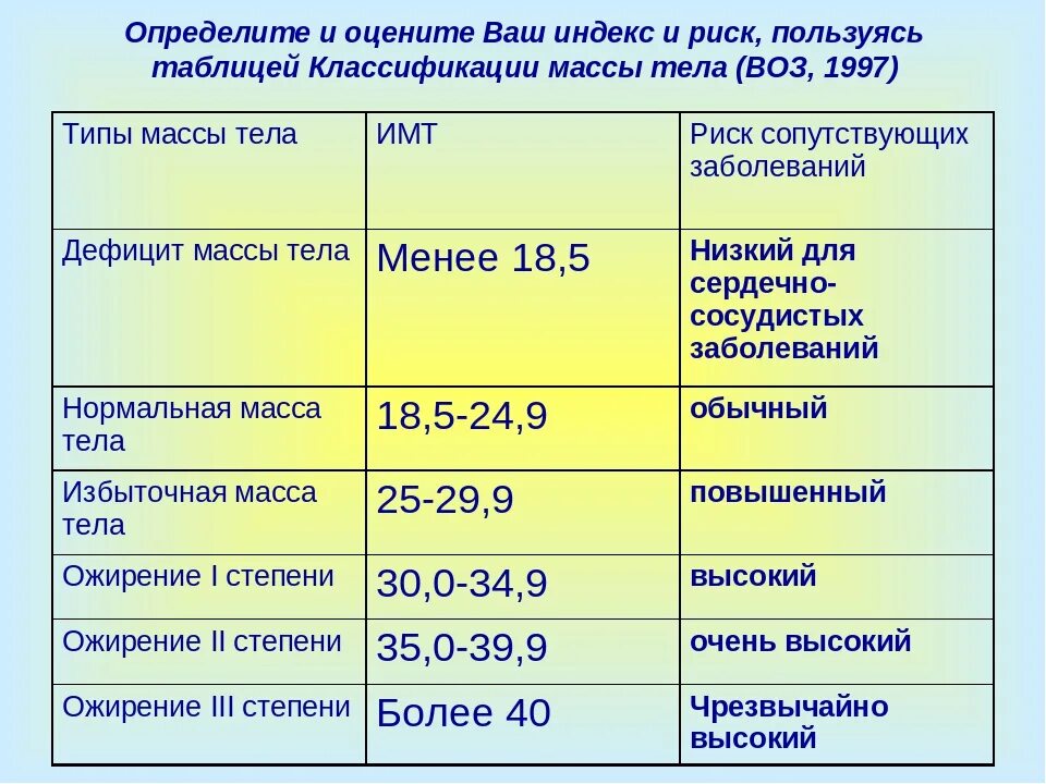 ИМТ. Ожирение классификация по степеням. Степени ожирения по воз. Ожирение по индексу массы тела. Что такое ожирение 1 степени