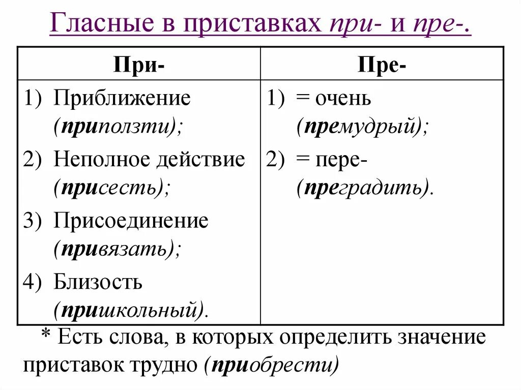 Слова с орфограммой в приставке 3 класс. Орфограммы в приставках пре при. Значение приставок пре и при. Гласные в приставках пре и при слова. Приставки пре и при правило таблица.